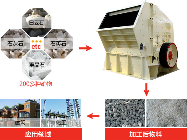 反擊式破碎機種類、型號及產(chǎn)能分析