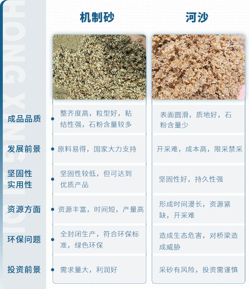 機(jī)制砂和河沙拌制混凝土哪個(gè)好？哪款設(shè)備制砂效果好？